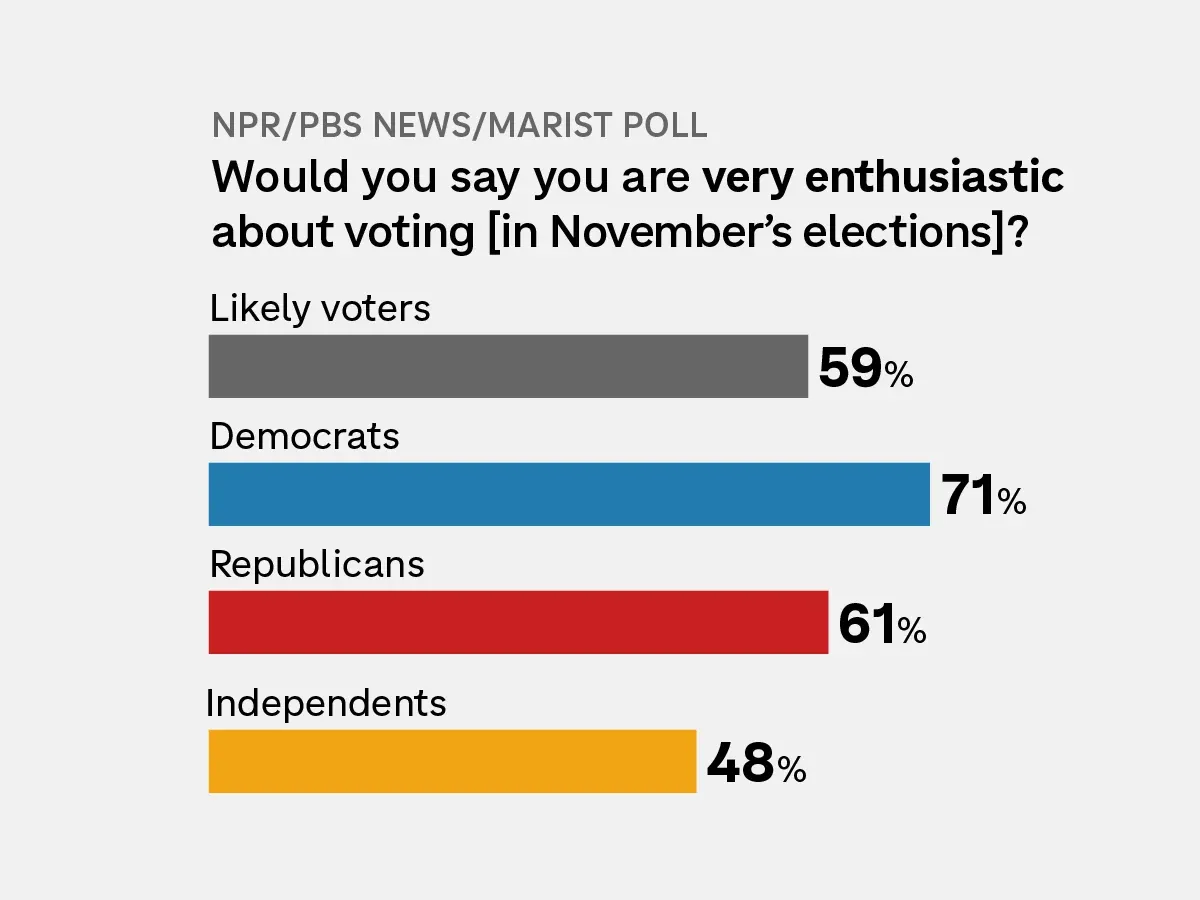 2026 Midterms Polling Shows Democratic House Edge Alongside Voter Caution Signs